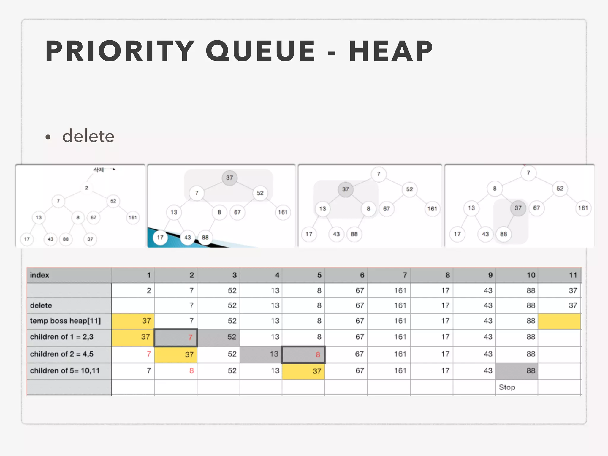 PRIORITY QUEUE - HEAP • delete 