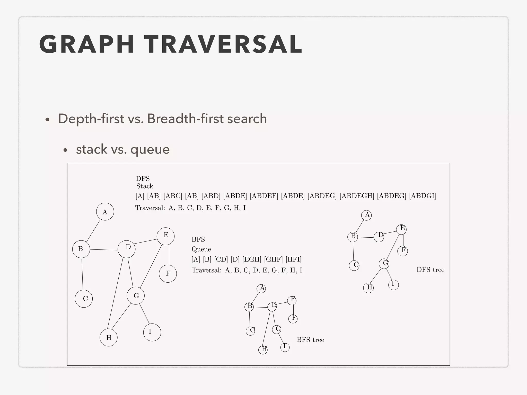 GRAPH TRAVERSAL • Depth-ﬁrst vs. Breadth-ﬁrst search • stack vs. queue A B C D E F G H I DFS Stack [A] [AB] [ABC] [AB] [ABD] [ABDE] [ABDEF] [ABDE] [ABDEG] [ABDEGH] [ABDEG] [ABDGI] Traversal: A, B, C, D, E, F, G, H, I BFS Queue Traversal: A, B, C, D, E, G, F, H, I [A] [B] [CD] [D] [EGH] [GHF] [HFI] A B C D E F G H I A B C D E F G H I DFS tree BFS tree 