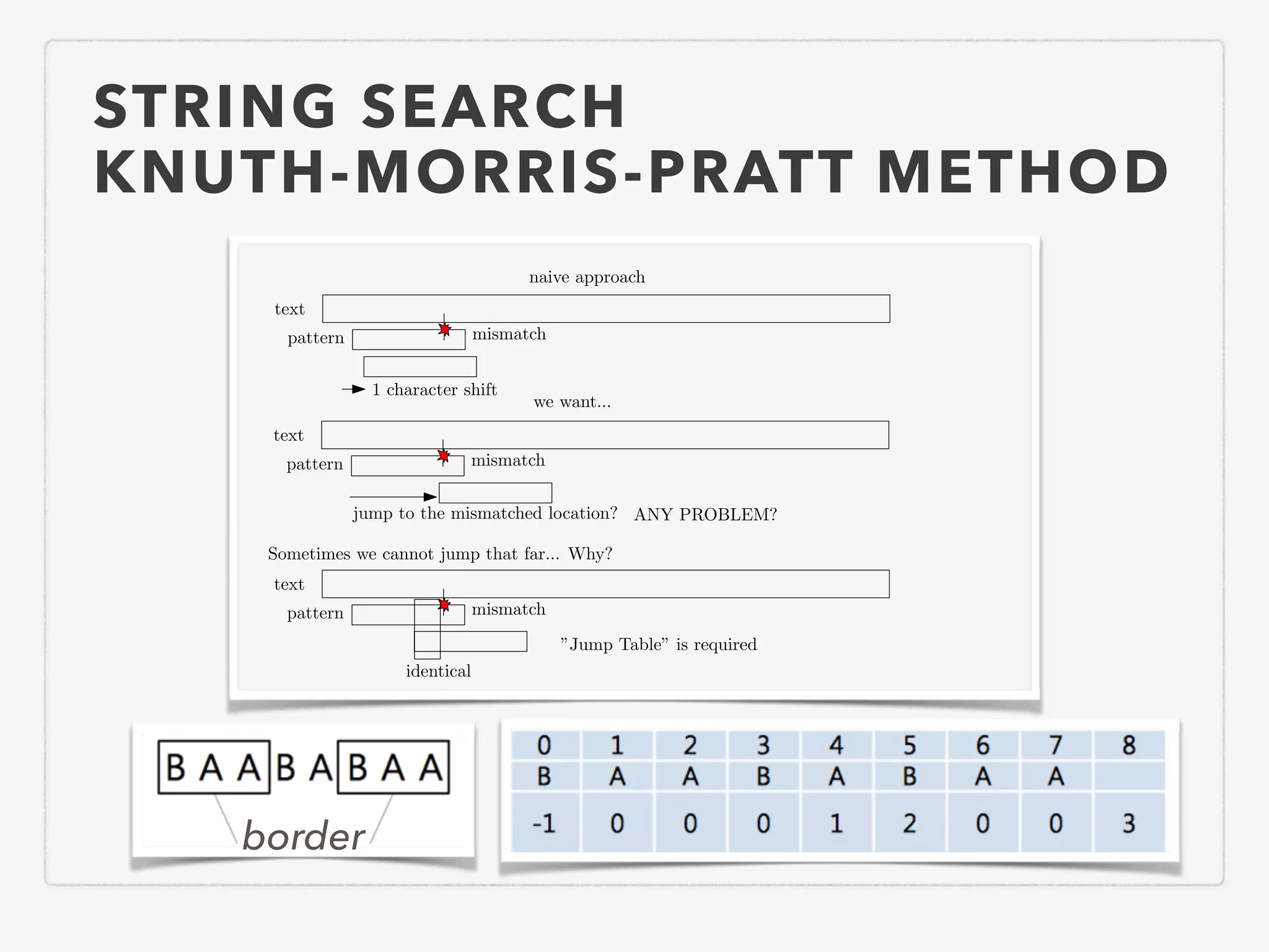 STRING SEARCH KNUTH-MORRIS-PRATT METHOD text pattern mismatch 1 character shift naive approach text pattern mismatch jump to the mismatched location? we want... ANY PROBLEM? Sometimes we cannot jump that far... Why? text pattern mismatch identical ”Jump Table” is required border 