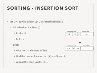 SORTING - INSERTION SORT
• list L = { sorted sublist L(+), unsorted sublist L(-) }
• initialisation: L = L(+)L(-)
• L(+) = nil
• L(-) = L
• Loop
• take the 1st element of L(-)
• ﬁnd the proper location in L(+), and insert it
• repeat this loop until L(+)=L
 