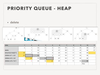 PRIORITY QUEUE - HEAP
• delete
 