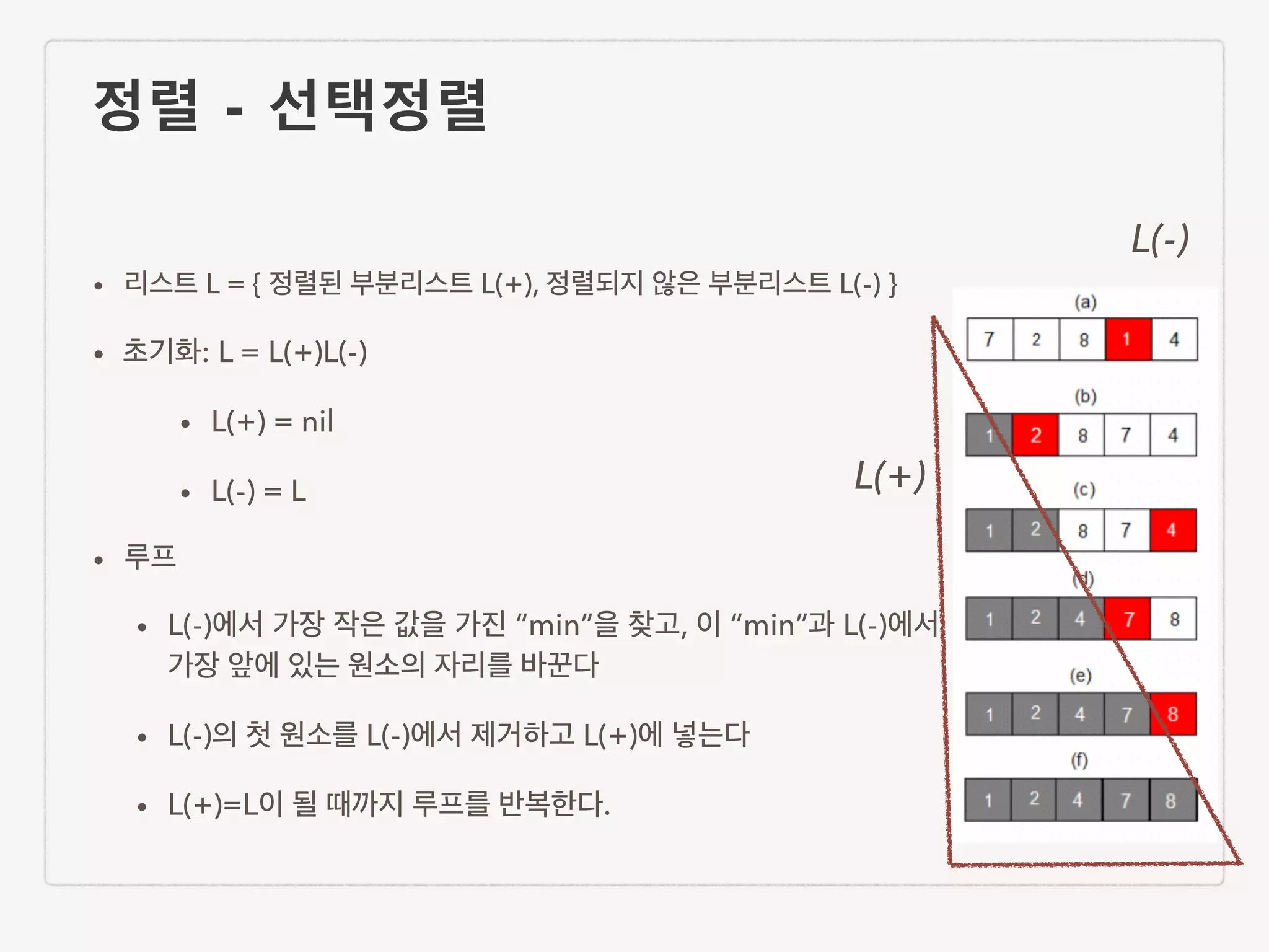 정렬 - 선택정렬 • 리스트 L = { 정렬된 부분리스트 L(+), 정렬되지 않은 부분리스트 L(-) } • 초기화: L = L(+)L(-) • L(+) = nil • L(-) = L • 루프 • L(-)에서 가장 작은 값을 가진 “min”을 찾고, 이 “min”과 L(-)에서 가장 앞에 있는 원소의 자리를 바꾼다 • L(-)의 첫 원소를 L(-)에서 제거하고 L(+)에 넣는다 • L(+)=L이 될 때까지 루프를 반복한다. L(+) L(-) 