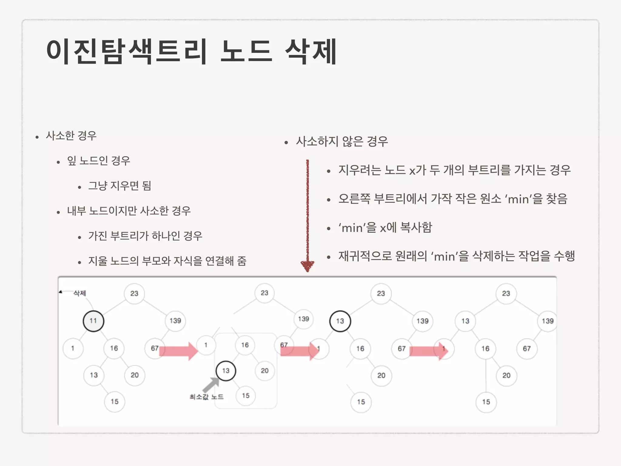 이진탐색트리 노드 삭제 • 사소한 경우 • 잎 노드인 경우 • 그냥 지우면 됨 • 내부 노드이지만 사소한 경우 • 가진 부트리가 하나인 경우 • 지울 노드의 부모와 자식을 연결해 줌 • 사소하지 않은 경우 • 지우려는 노드 x가 두 개의 부트리를 가지는 경우 • 오른쪽 부트리에서 가작 작은 원소 ‘min’을 찾음 • ‘min’을 x에 복사함 • 재귀적으로 원래의 ‘min’을 삭제하는 작업을 수행 
