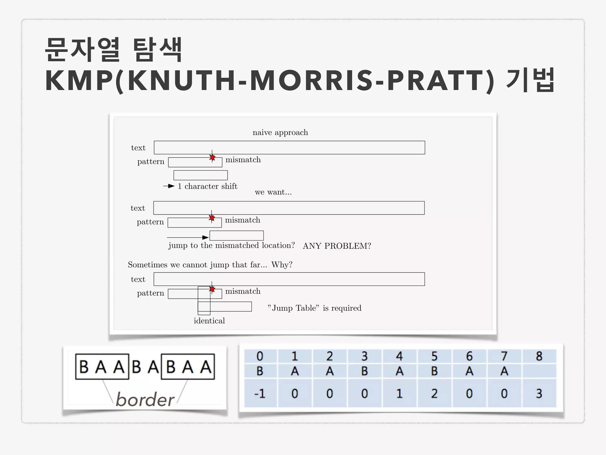 문자열 탐색 KMP(KNUTH-MORRIS-PRATT) 기법 text pattern mismatch 1 character shift naive approach text pattern mismatch jump to the mismatched location? we want... ANY PROBLEM? Sometimes we cannot jump that far... Why? text pattern mismatch identical ”Jump Table” is required border 