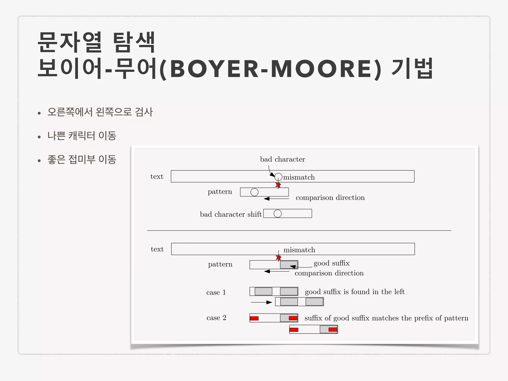문자열 탐색 보이어-무어(BOYER-MOORE) 기법 • 오른쪽에서 왼쪽으로 검사 • 나쁜 캐릭터 이동 • 좋은 접미부 이동 text pattern mismatch comparison direction bad character bad character shift text pattern mismatch comparison direction good su x case 1 case 2 good su x is found in the left su x of good su x matches the preﬁx of pattern 