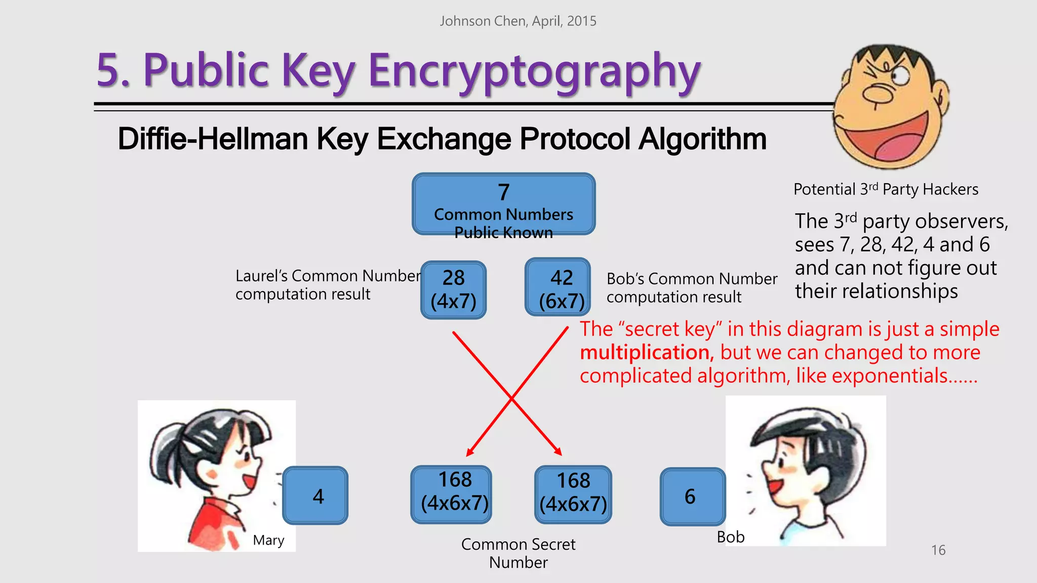 5. Public Key Encryptography
Johnson Chen, April, 2015
16
Diffie-Hellman Key Exchange Protocol Algorithm
Potential 3rd Party Hackers
Bob
7
Common Numbers
Public Known
Bob’s Common Number
computation result
Laurel’s Common Number
computation result
28
(4x7)
42
(6x7)
6
4
168
(4x6x7)
168
(4x6x7)
The “secret key” in this diagram is just a simple
multiplication, but we can changed to more
complicated algorithm, like exponentials……
Common Secret
Number
The 3rd party observers,
sees 7, 28, 42, 4 and 6
and can not figure out
their relationships
Mary
 