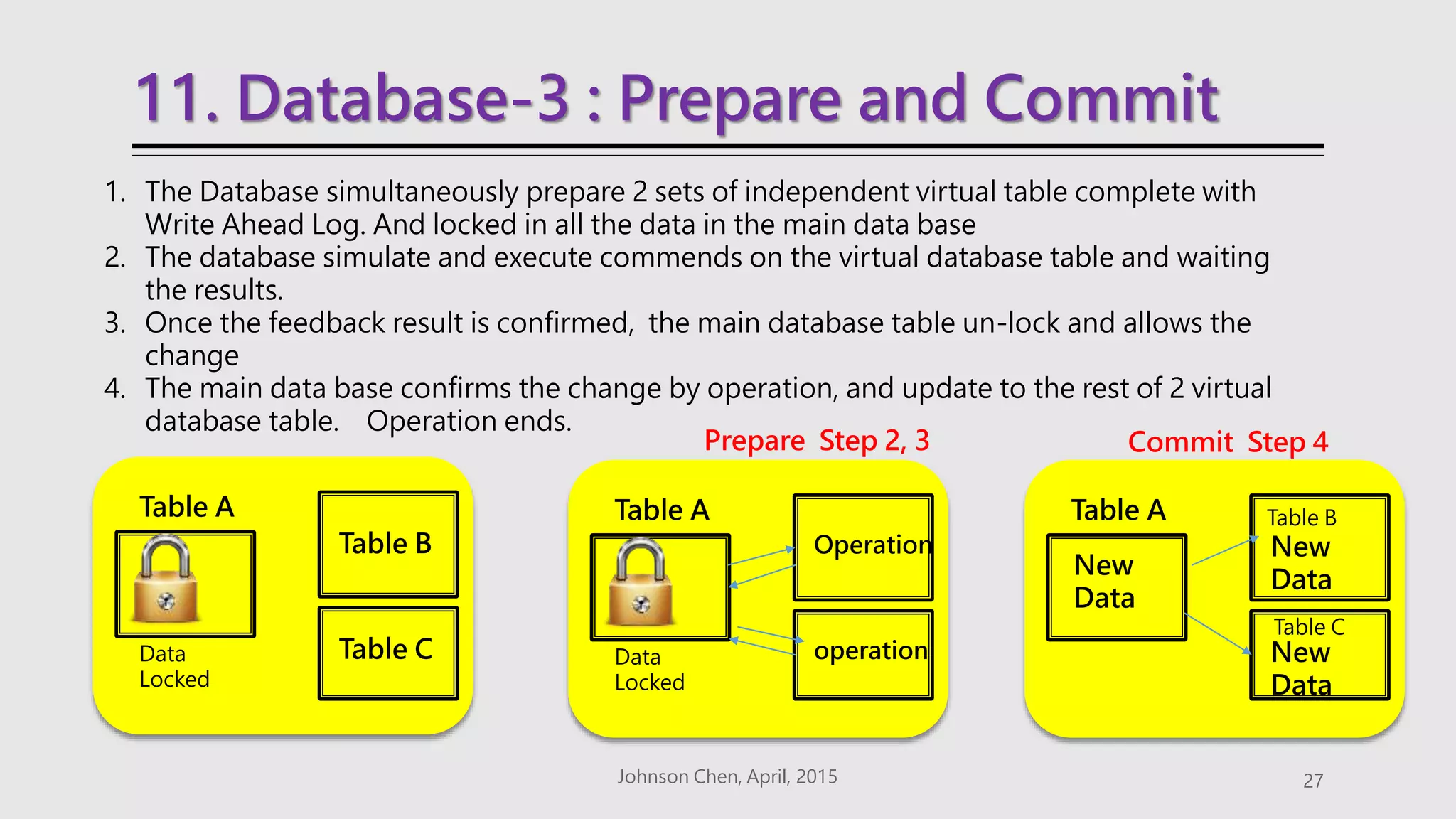 11. Database-3 : Prepare and Commit
Johnson Chen, April, 2015 27
1. The Database simultaneously prepare 2 sets of independent virtual table complete with
Write Ahead Log. And locked in all the data in the main data base
2. The database simulate and execute commends on the virtual database table and waiting
the results.
3. Once the feedback result is confirmed, the main database table un-lock and allows the
change
4. The main data base confirms the change by operation, and update to the rest of 2 virtual
database table. Operation ends.
Table A
Data
Locked
Table B
Table C
Table A
Data
Locked
Operation
operation
Table A
New
Data
New
Data
Prepare Step 2, 3 Commit Step 4
New
Data
Table B
Table C
 