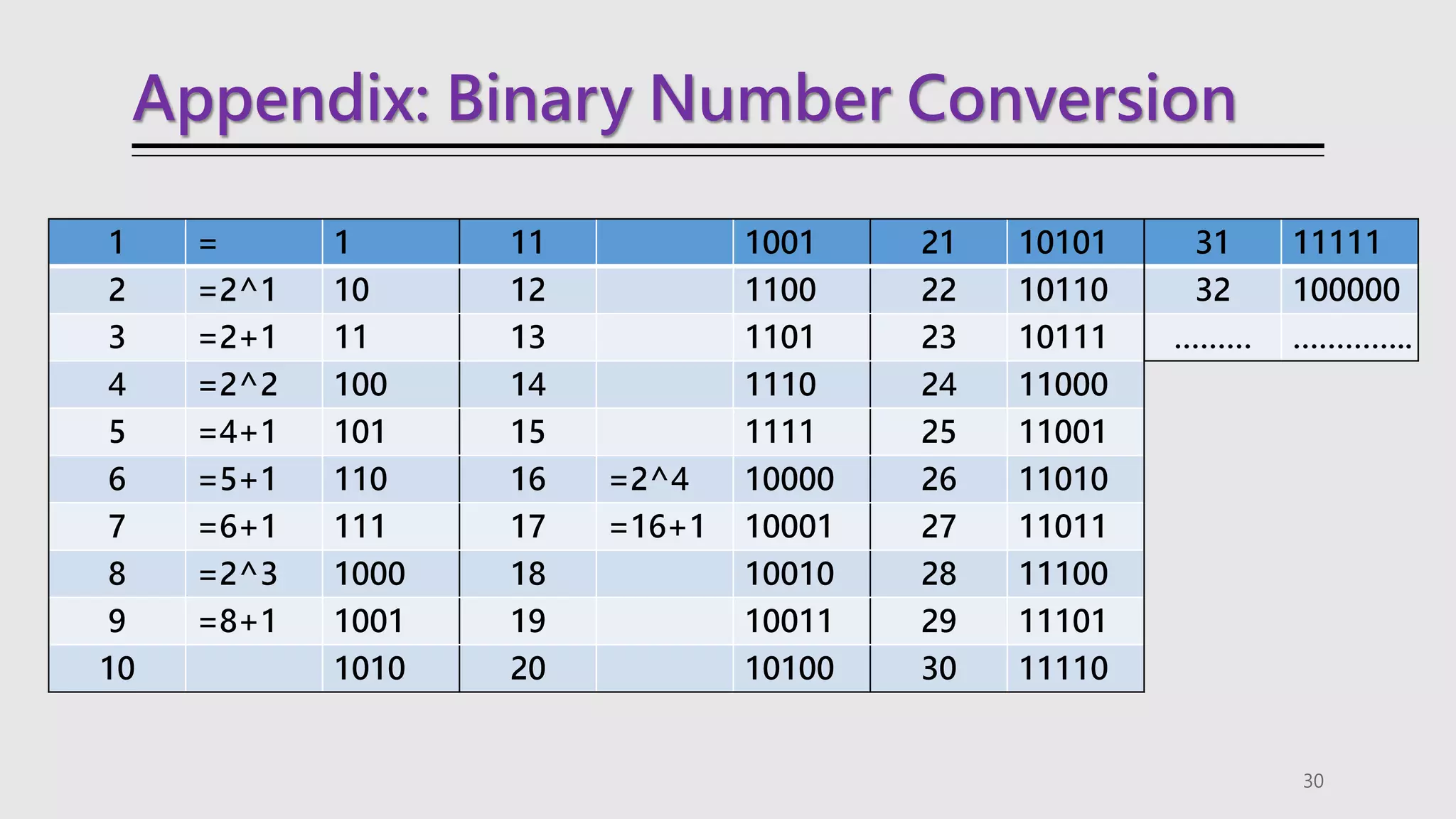 Appendix: Binary Number Conversion
30
1 = 1 11 1001 21 10101
2 =2^1 10 12 1100 22 10110
3 =2+1 11 13 1101 23 10111
4 =2^2 100 14 1110 24 11000
5 =4+1 101 15 1111 25 11001
6 =5+1 110 16 =2^4 10000 26 11010
7 =6+1 111 17 =16+1 10001 27 11011
8 =2^3 1000 18 10010 28 11100
9 =8+1 1001 19 10011 29 11101
10 1010 20 10100 30 11110
31 11111
32 100000
……… …………..
 