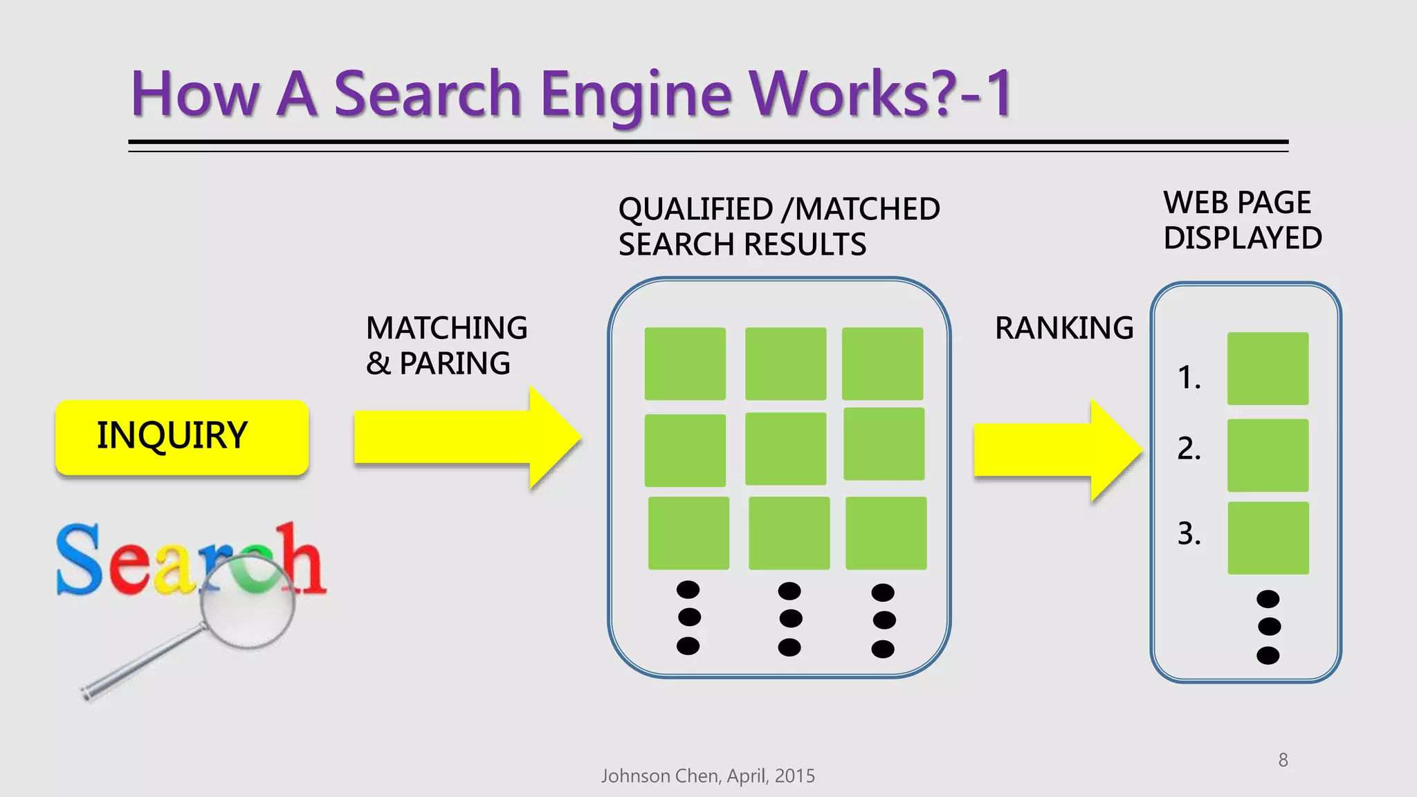 How A Search Engine Works?-1
Johnson Chen, April, 2015
8
1.
2.
3.
INQUIRY
MATCHING
& PARING
QUALIFIED /MATCHED
SEARCH RESULTS
RANKING
WEB PAGE
DISPLAYED
 