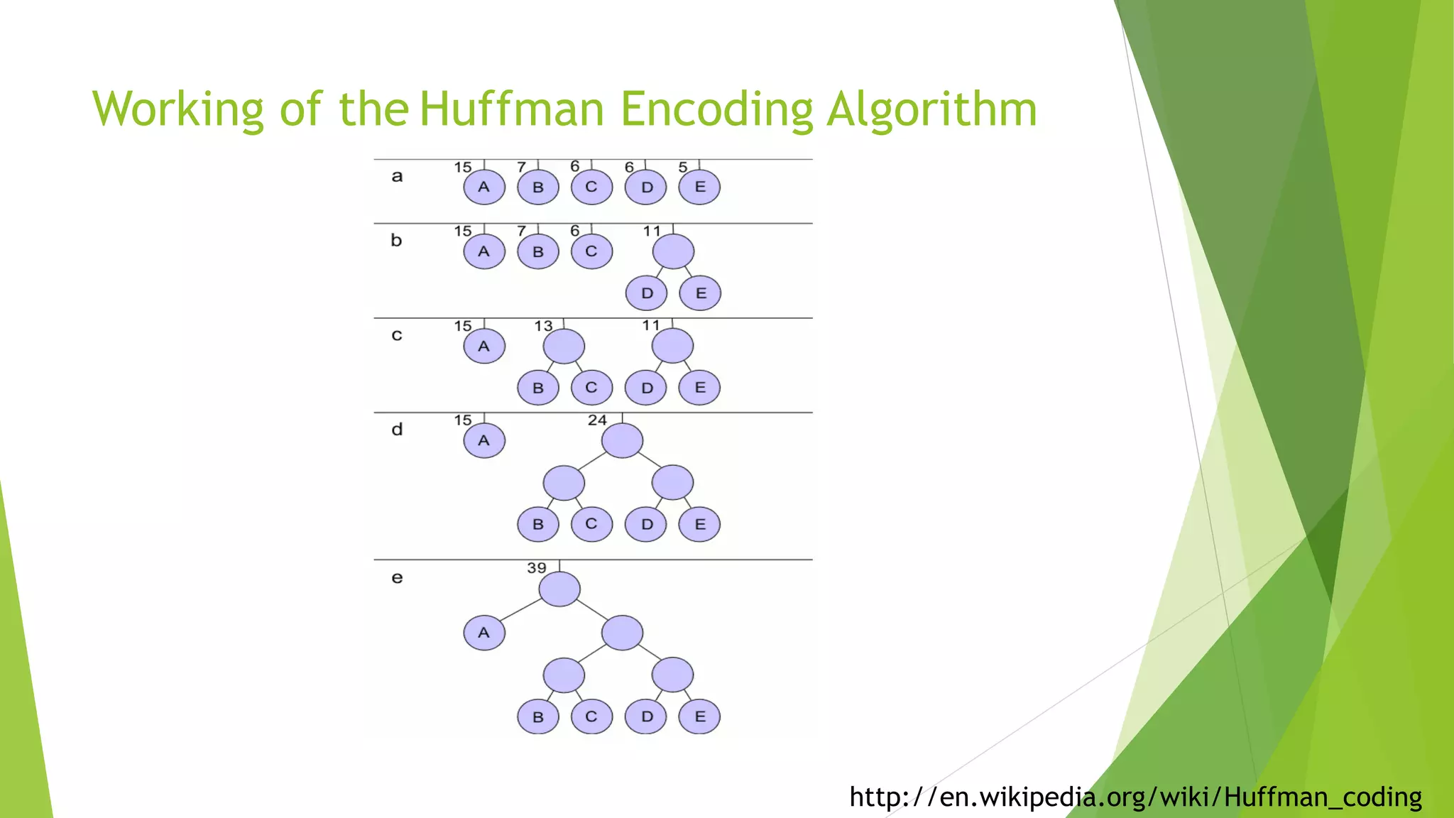 Working of the Huffman Encoding Algorithm
http://en.wikipedia.org/wiki/Huffman_coding
 