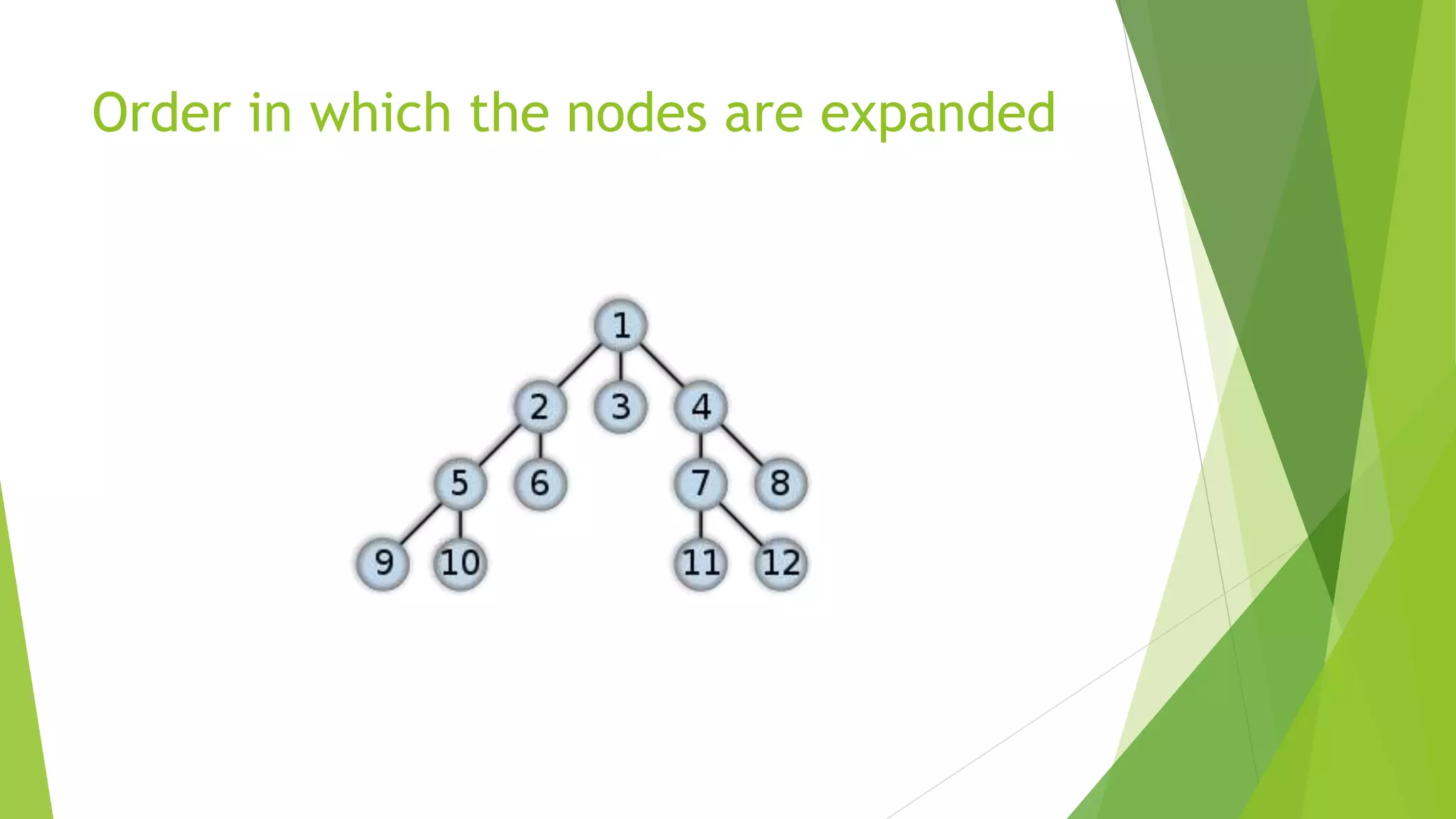 Order in which the nodes are expanded
 