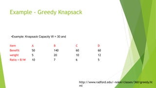 Example - Greedy Knapsack
Item A B C D
Benefit 50 140 60 60
weight 5 20 10 12
Ratio = B/W 10 7 6 5
•Example: Knapsack Capacity W = 30 and
http://www.radford.edu/~nokie/classes/360/greedy.ht
ml
 