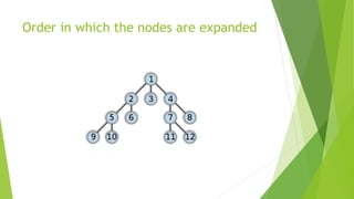 Order in which the nodes are expanded
 