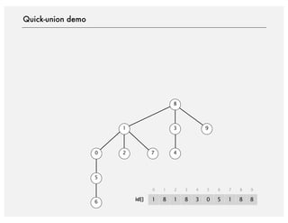 Quick-union demo
0
1
2
5
6
7
3
4
8
9
1 8
0 1
1 8
2 3
3 0
4 5
5 1
6 7
8 8
8 9
id[]
 