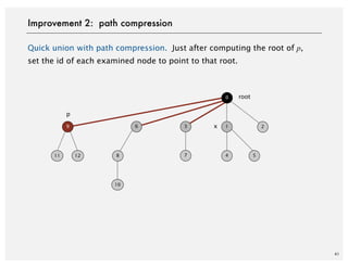 Quick union with path compression. Just after computing the root of p,
set the id of each examined node to point to that root.
41
Improvement 2: path compression
10
8
6 2
54
0
1
7
3
root
x
p
1211
9
 