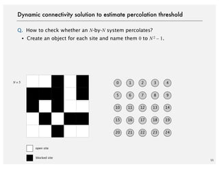 Q. How to check whether an N-by-N system percolates?
・Create an object for each site and name them 0 to N 2 – 1.
55
Dynamic connectivity solution to estimate percolation threshold
open site
blocked site
N = 5 0 1 2 3 4
5 6 7 8 9
10 11 12 13 14
15 16 17 18 19
20 21 22 23 24
 