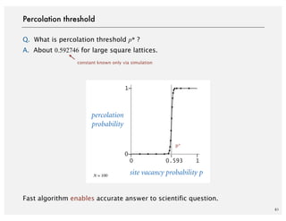 61
Q. What is percolation threshold p* ?
A. About 0.592746 for large square lattices.
Fast algorithm enables accurate answer to scientific question.
constant known only via simulation
Percolation threshold
0.5930
0
1
1
site vacancy probability p
percolation
probability
p*
N = 100
 