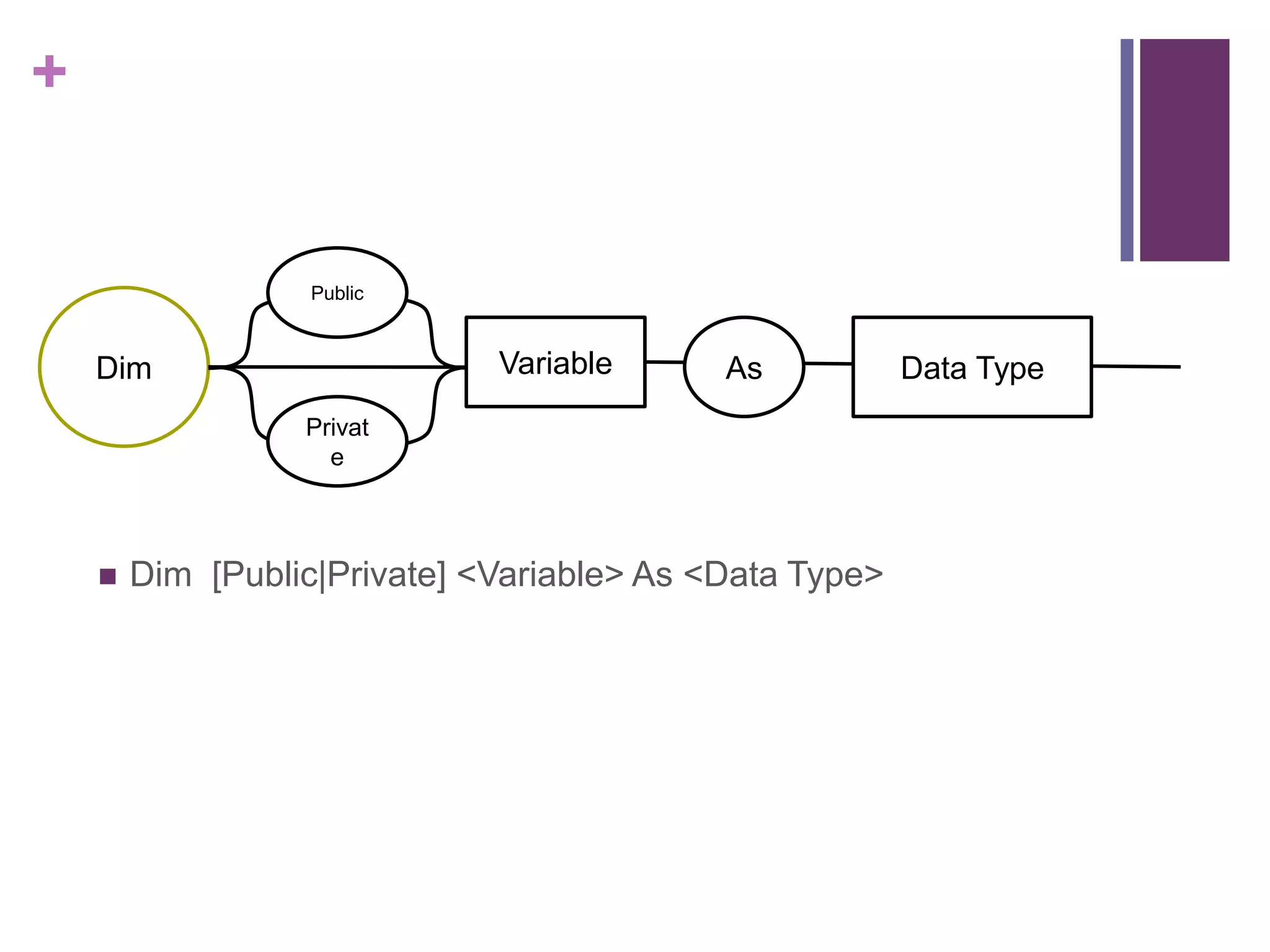 PublicDimVariableAsData TypePrivateDim [Public|Private] &lt;Variable&gt; As &lt;Data Type&gt;