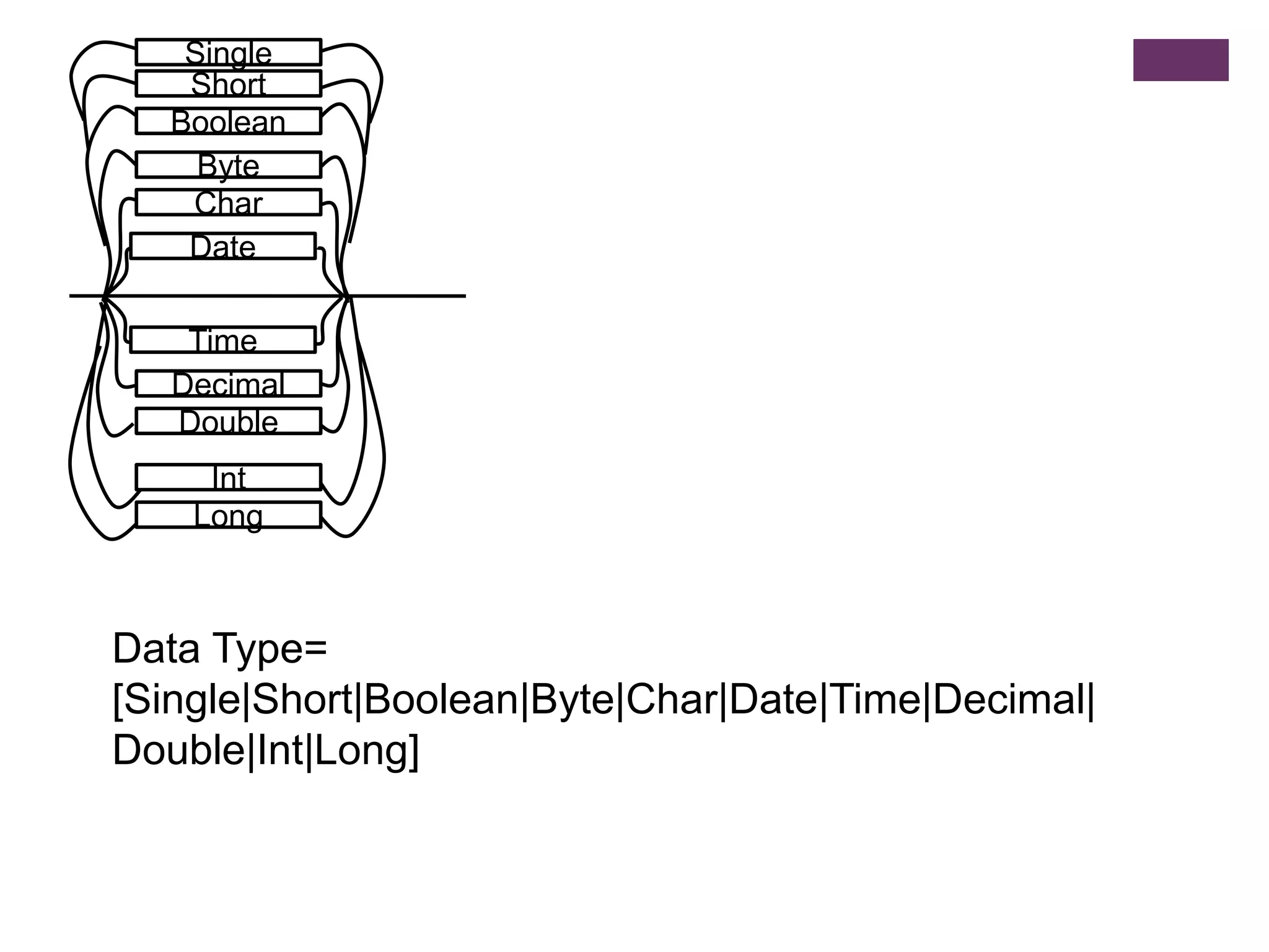 SingleShortBooleanByteCharDateTimeDecimalData Type= [Single|Short|Boolean|Byte|Char|Date|Time|Decimal|Double|Int|Long]DoubleIntLong