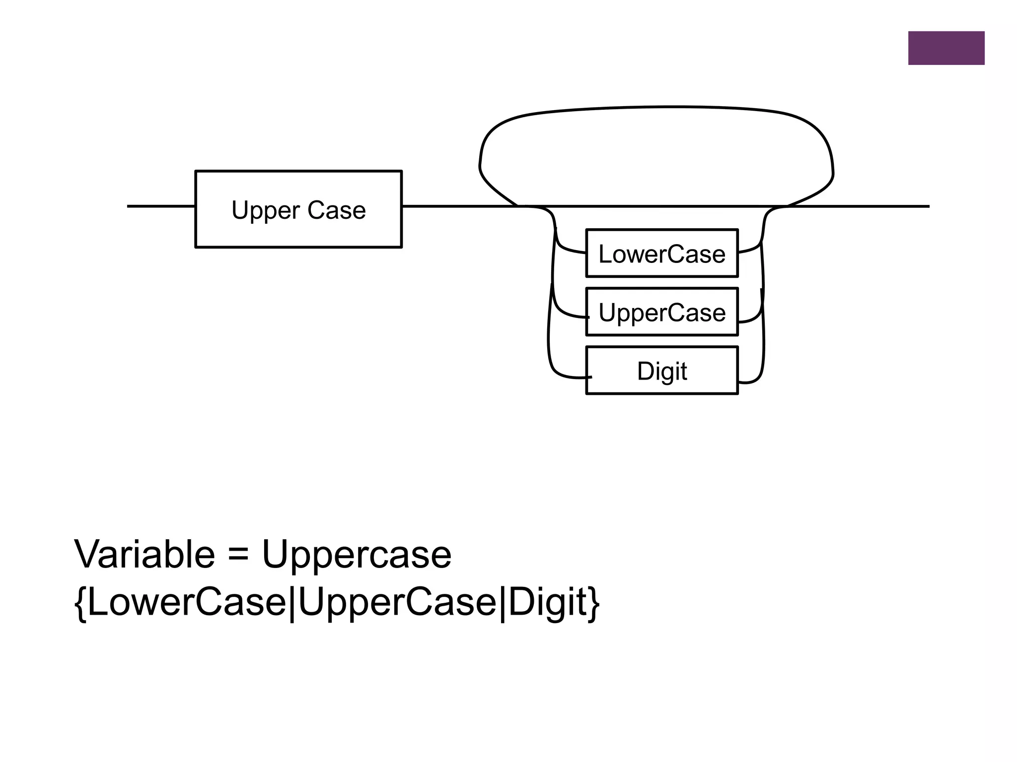 Upper CaseLowerCaseUpperCaseVariable = Uppercase {LowerCase|UpperCase|Digit}Digit