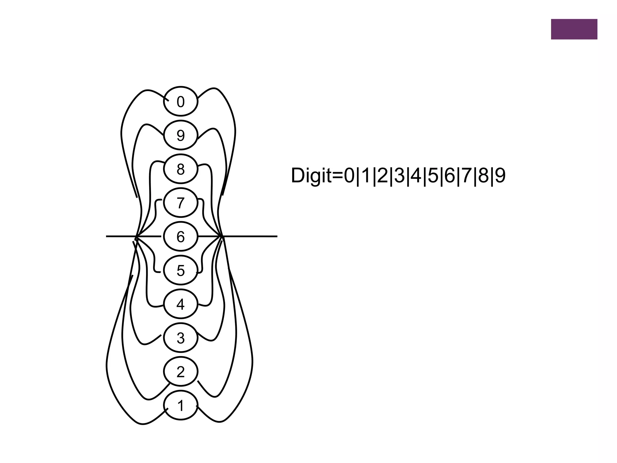 098Digit=0|1|2|3|4|5|6|7|8|97654321