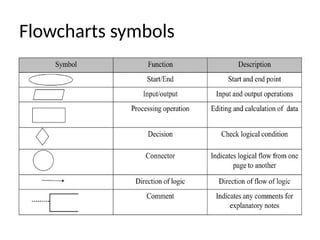 Algorithms and Flowchart class 6, 7.pptx