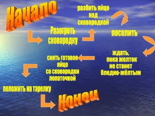 Начало Разогреть  сковородку разбить яйцо  над  сковородкой посолить ждать, пока желток не станет  бледно-жёлтым снять готовое  яйцо со сковородки лопаточкой положить на тарелку Конец 