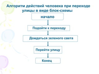 начало Подойти к переходу Дождаться зеленого света Перейти улицу Конец Алгоритм действий человека при переходе улицы в виде блок-схемы   