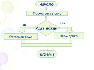 Остаемся дома начало Посмотреть в окно Идет дождь Идем гулять конец Да Нет 