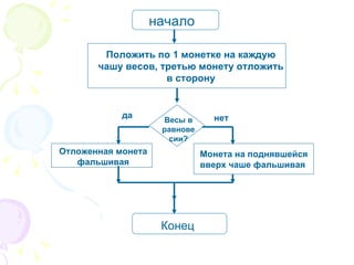 начало Конец Отложенная монета фальшивая Весы в равновесии? нет да Положить по 1 монетке на каждую чашу весов, третью монету отложить в сторону Монета на поднявшейся вверх чаше фальшивая 