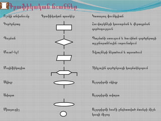 Գրաֆիկական նշաններ
Բլոկի անվանումը Գրաֆիկական պատկեր Կատարող ֆունկցիան
Գործընթաց Հաշվարկների կատարման և վերագրման
գործողություն
Պայման Պայմանի ստուգում և հաշվման գործընթացի
այլընտրանքային շարունակում
-Մուտք ելք Տվյալների ներածում և արտածում
Մոդիֆիկացիա Ցիկլային գործընթացի կազմակերպում
Սկիզբ Ալգորիթմի սկիզբ
Ավարտ Ալգորիթմի ավարտ
Միացուցիչ Ալգորիթմի հոսքի ընդհատված մասերի միջև
կապի միջոց
 