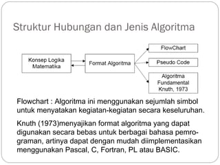 Struktur Hubungan dan Jenis Algoritma
Flowchart : Algoritma ini menggunakan sejumlah simbol
untuk menyatakan kegiatan-kegiatan secara keseluruhan.
Knuth (1973)menyajikan format algoritma yang dapat
digunakan secara bebas untuk berbagai bahasa pemro-
graman, artinya dapat dengan mudah diimplementasikan
menggunakan Pascal, C, Fortran, PL atau BASIC.
 