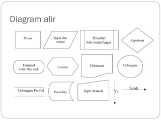 Diagram alir
 
