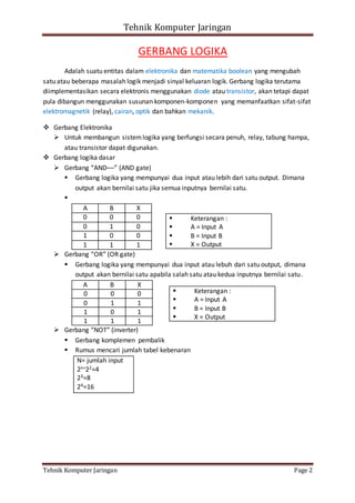 Tehnik Komputer Jaringan
Tehnik Komputer Jaringan Page 2
GERBANG LOGIKA
Adalah suatu entitas dalam elektronika dan matematika boolean yang mengubah
satu atau beberapa masalah logik menjadi sinyal keluaran logik. Gerbang logika terutama
diimplementasikan secara elektronis menggunakan diode atau transistor, akan tetapi dapat
pula dibangun menggunakan susunan komponen-komponen yang memanfaatkan sifat-sifat
elektromagnetik (relay), cairan, optik dan bahkan mekanik.
 Gerbang Elektronika
 Untuk membangun sistemlogika yang berfungsi secara penuh, relay, tabung hampa,
atau transistor dapat digunakan.
 Gerbang logika dasar
 Gerbang “AND––” (AND gate)
 Gerbang logika yang mempunyai dua input atau lebih dari satu output. Dimana
output akan bernilai satu jika semua inputnya bernilai satu.

A B X
0 0 0
0 1 0
1 0 0
1 1 1
 Gerbang “OR” (OR gate)
 Gerbang logika yang mempunyai dua input atau lebuh dari satu output, dimana
output akan bernilai satu apabila salah satu atau kedua inputnya bernilai satu.
A B X
0 0 0
0 1 1
1 0 1
1 1 1
 Gerbang “NOT” (inverter)
 Gerbang komplemen pembalik
 Rumus mencari jumlah tabel kebenaran
N= jumlah input
2n=22=4
23=8
24=16
 Keterangan :
 A = Input A
 B = Input B
 X = Output
 Keterangan :
 A = Input A
 B = Input B
 X = Output
 