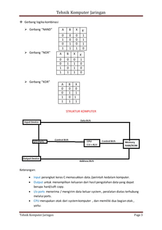 Tehnik Komputer Jaringan
Tehnik Komputer Jaringan Page 3
 Gerbang logika kombinasi
 Gerbang “NAND”
 Gerbang “NOR”
 Gerbang “KOR”
STRUKTUR KOMPUTER
Keterangan:
 Input perangkat keras C memasukkan data /perintah kedalam komputer.
 Output untuk menampilkan keluaran dari hasil pengolahan data yang dapat
berupa hard/soft copy.
 i/o ports menerima / mengirim data keluar system, peralatan diatas terhubung
melalui ports.
 CPU merupakan otak dari systemkomputer , dan memiliki dua bagian otak ,
yaitu:
A B X X-
0 0 0 1
1 0 0 1
0 1 0 1
1 1 1 0
A B X X-
0 0 0 1
0 1 1 0
1 0 1 0
1 1 1 0
A B X
0 0 0
0 1 1
1 0 1
1 1 1
 