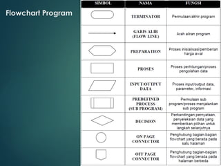 Pengertian Algoritma dan pemrograman dasar | PPT