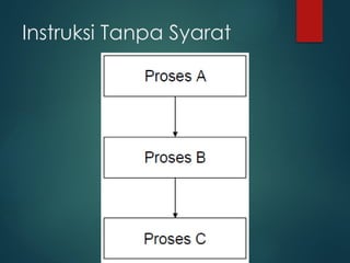 Pengertian Algoritma dan pemrograman dasar | PPT