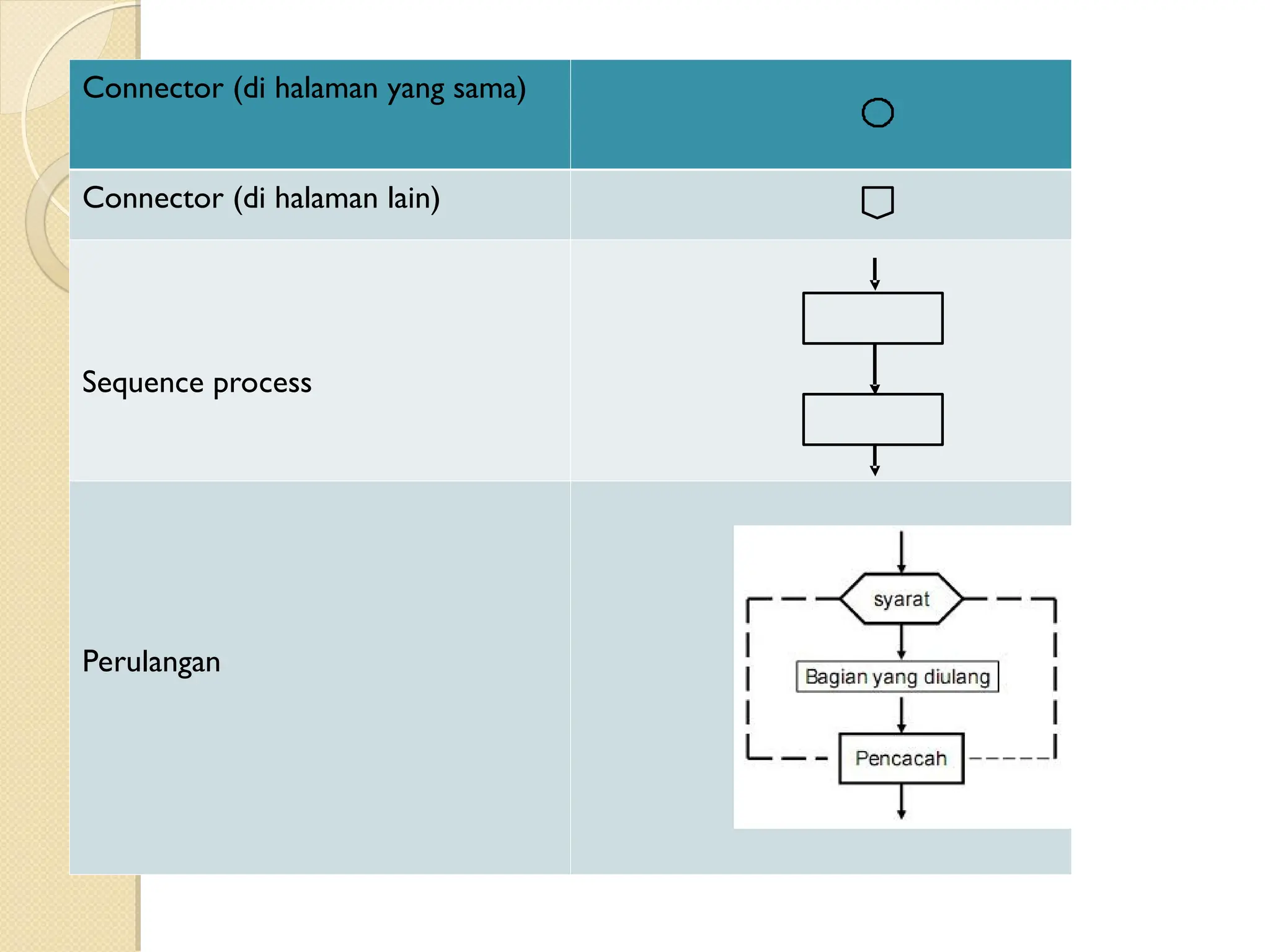 Connector (di halaman yang sama)
Connector (di halaman lain)
Sequence process
Perulangan
 
