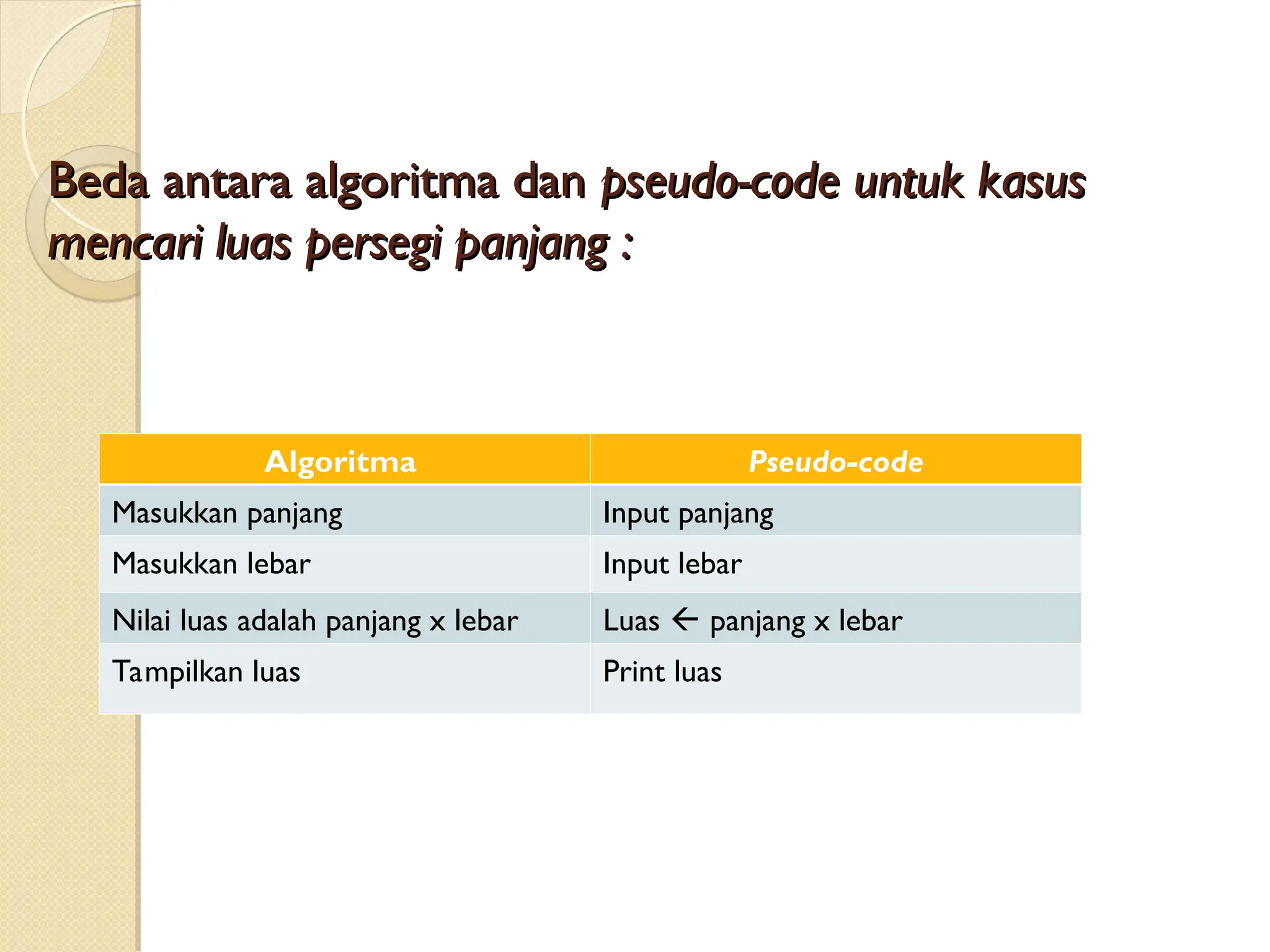Beda antara algoritma dan
Beda antara algoritma dan pseudo-code untuk kasus
pseudo-code untuk kasus
mencari luas persegi panjang :
mencari luas persegi panjang :
Algoritma Pseudo-code
Masukkan panjang Input panjang
Masukkan lebar Input lebar
Nilai luas adalah panjang x lebar Luas  panjang x lebar
Tampilkan luas Print luas
 
