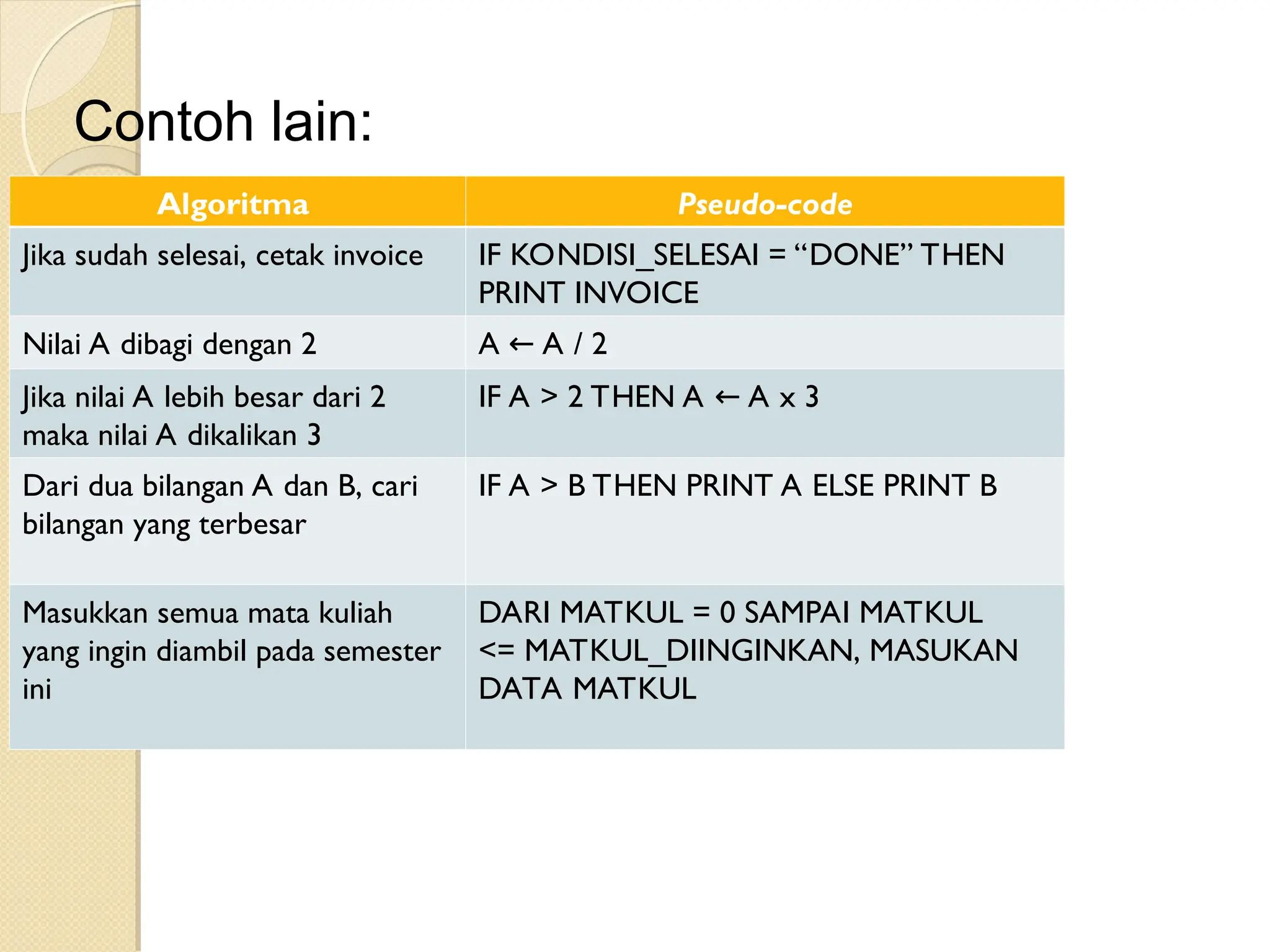 Contoh lain:
Algoritma Pseudo-code
Jika sudah selesai, cetak invoice IF KONDISI_SELESAI = “DONE” THEN
PRINT INVOICE
Nilai A dibagi dengan 2 A A / 2
←
Jika nilai A lebih besar dari 2
maka nilai A dikalikan 3
IF A > 2 THEN A A x 3
←
Dari dua bilangan A dan B, cari
bilangan yang terbesar
IF A > B THEN PRINT A ELSE PRINT B
Masukkan semua mata kuliah
yang ingin diambil pada semester
ini
DARI MATKUL = 0 SAMPAI MATKUL
<= MATKUL_DIINGINKAN, MASUKAN
DATA MATKUL
 