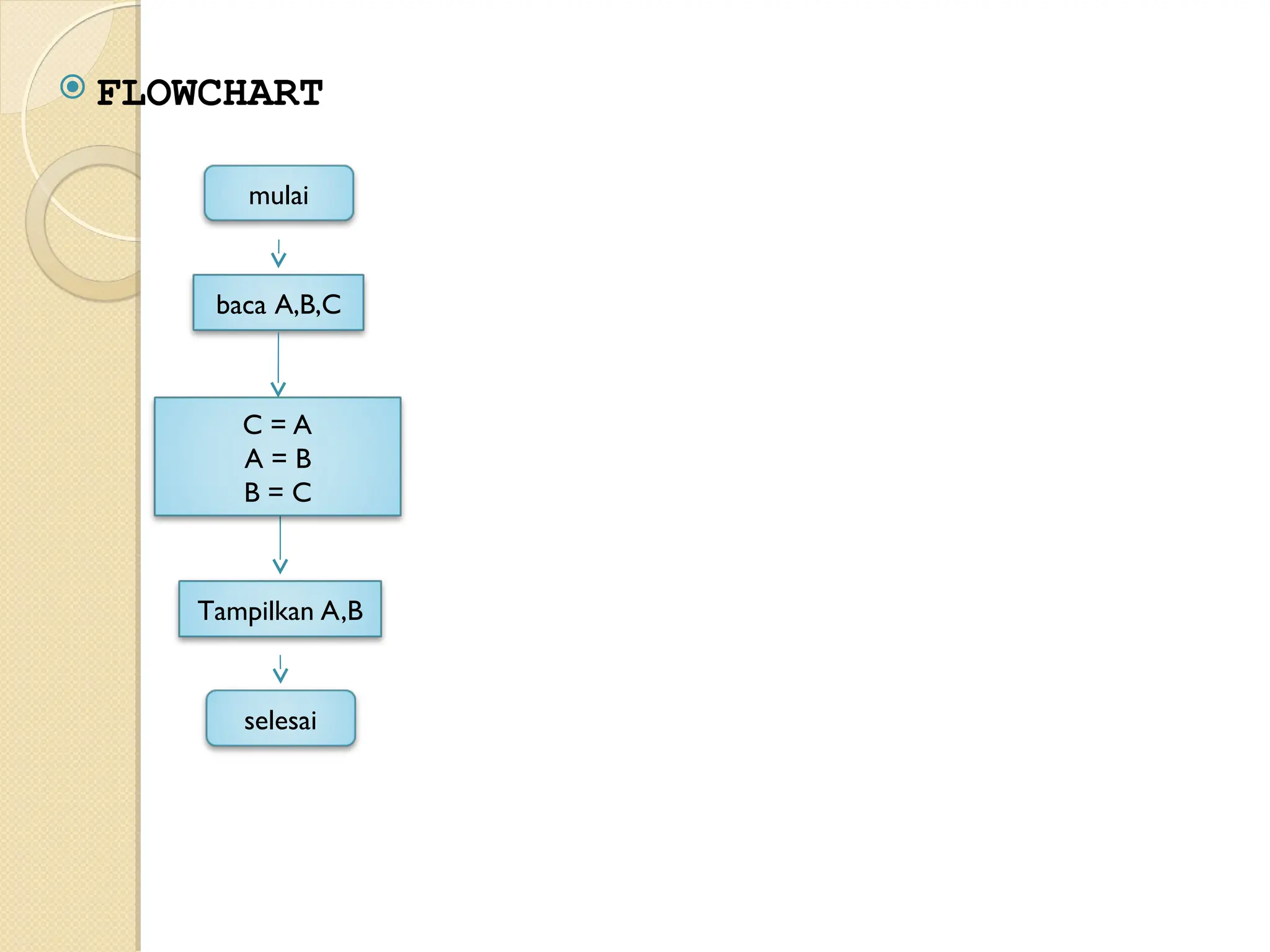  FLOWCHART
mulai
baca A,B,C
selesai
Tampilkan A,B
C = A
A = B
B = C
 