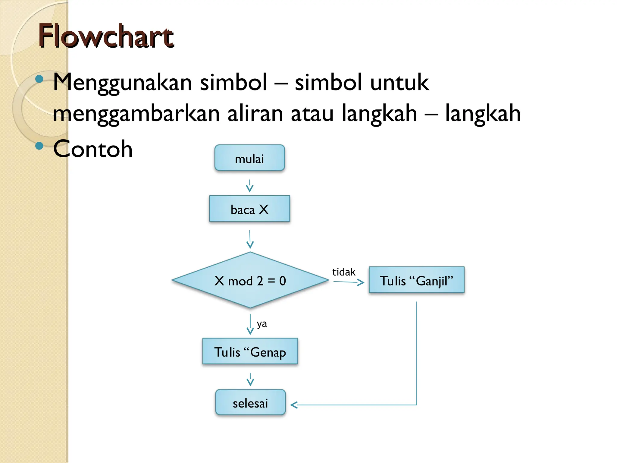 Flowchart
Flowchart
 Menggunakan simbol – simbol untuk
menggambarkan aliran atau langkah – langkah
 Contoh mulai
baca X
X mod 2 = 0
selesai
Tulis “Genap
Tulis “Ganjil”
tidak
ya
 