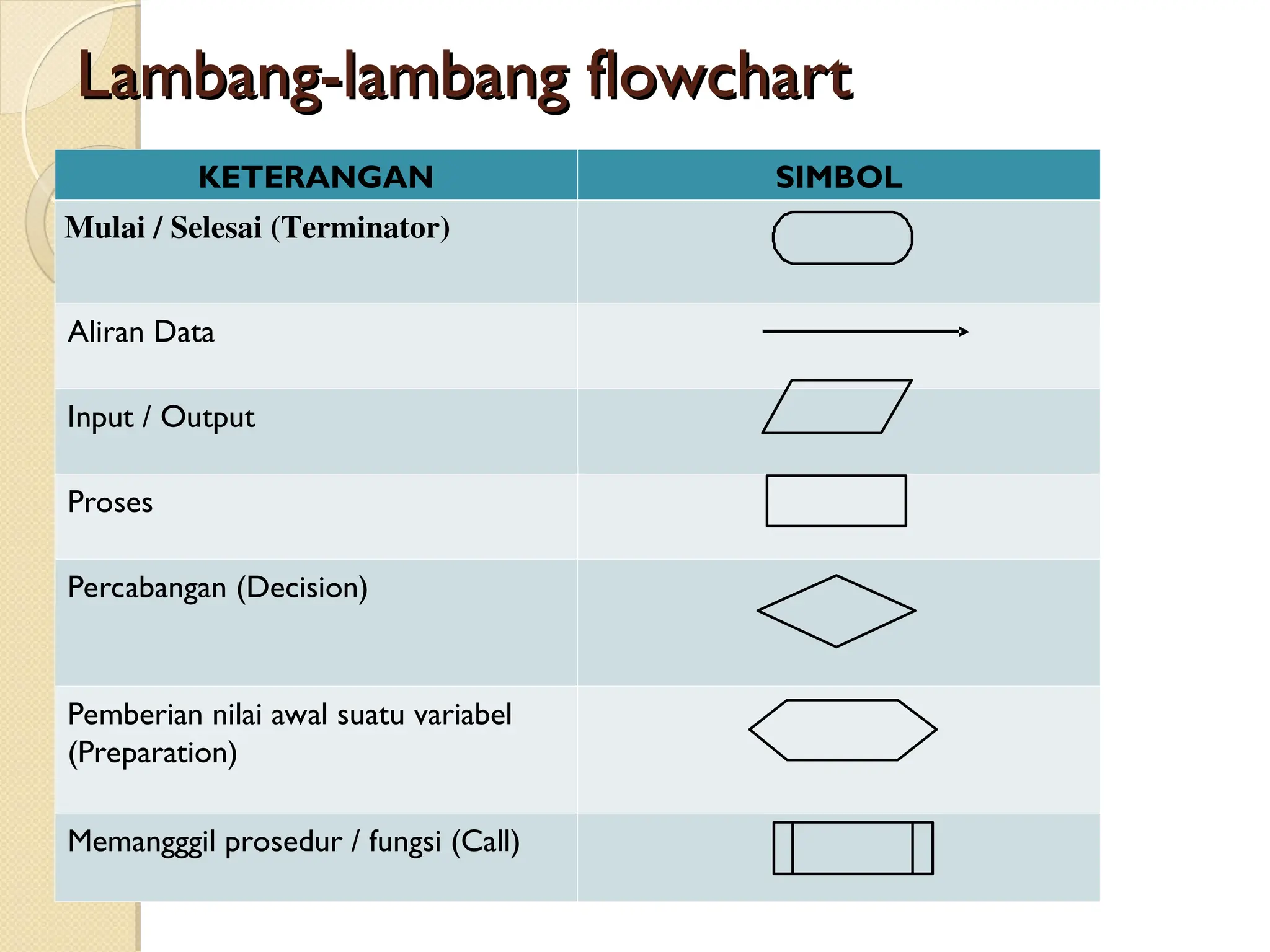 Lambang-lambang flowchart
Lambang-lambang flowchart
KETERANGAN SIMBOL
Mulai / Selesai (Terminator)
Aliran Data
Input / Output
Proses
Percabangan (Decision)
Pemberian nilai awal suatu variabel
(Preparation)
Memangggil prosedur / fungsi (Call)
 
