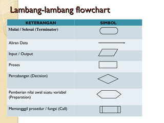 pengantar algoritma dan pemrograman dasar | PPT