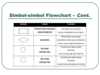 Simbol-simbol Flowchart – Cont.

 