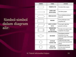Simbol-simbol 
dalam diagram 
alir: 
S1 Teknik Informatika-Unijoyo 19 
 