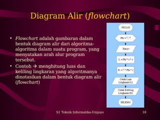 S1 Teknik Informatika-Unijoyo 18
Diagram Alir (flowchart)
• Flowchart adalah gambaran dalam
bentuk diagram alir dari algoritma-
algoritma dalam suatu program, yang
menyatakan arah alur program
tersebut.
• Contoh  menghitung luas dan
keliling lingkaran yang algoritmanya
dinotasikan dalam bentuk diagram alir
(flowchart)
MULAI
Phi =3,1 4
K =2 * Phi * r
L =Phi * r* r
Cetak Luas
Lingkaran(L)
Cetak Keliling
Lingkaran(K)
SELESAI
Bacar
 