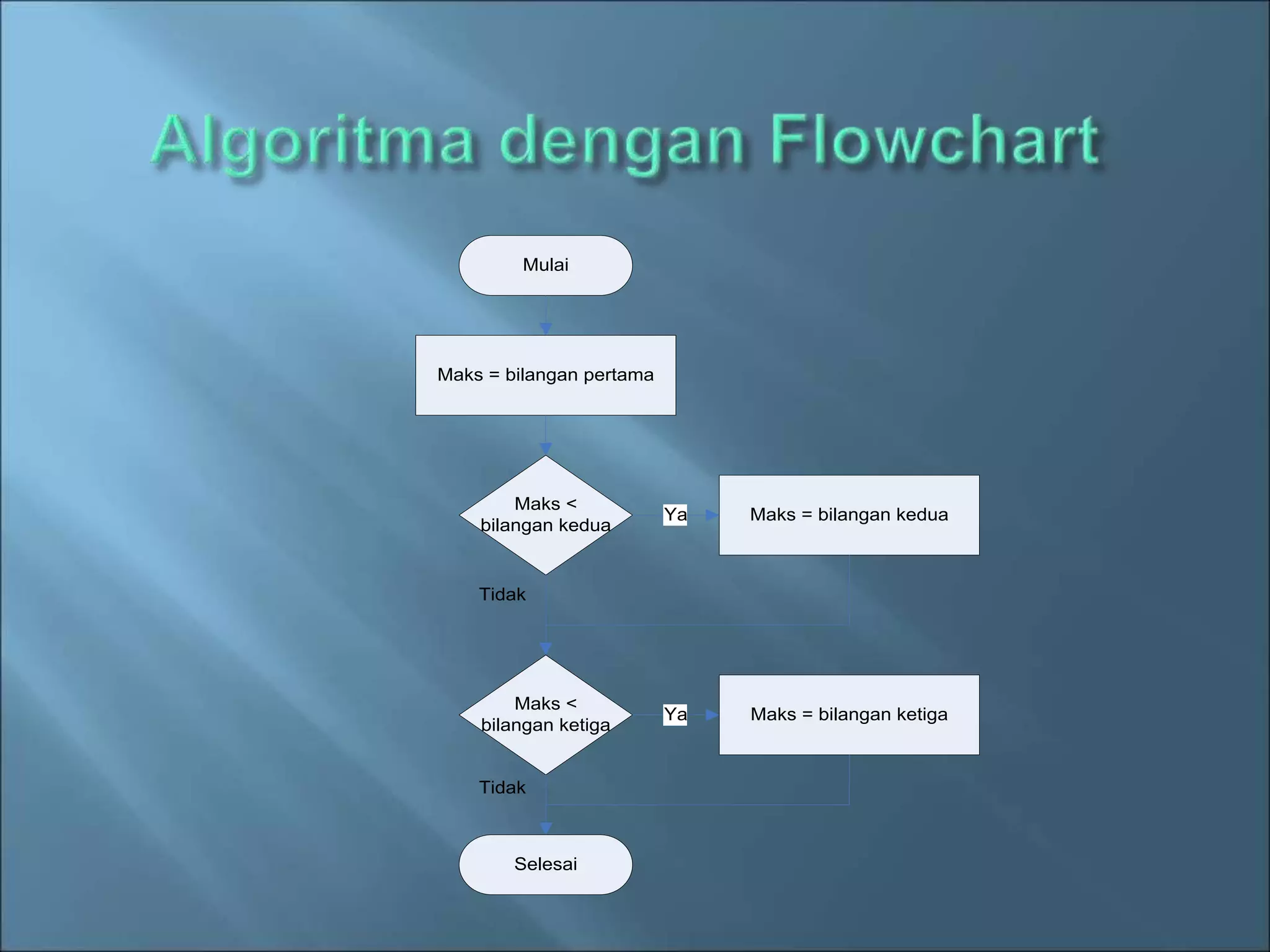 Mulai 
Maks = bilangan pertama 
Maks < 
bilangan kedua 
Maks = bilangan kedua 
Tidak 
Maks < 
bilangan ketiga 
Maks = bilangan ketiga 
Ya 
Ya 
Tidak 
Selesai 
 