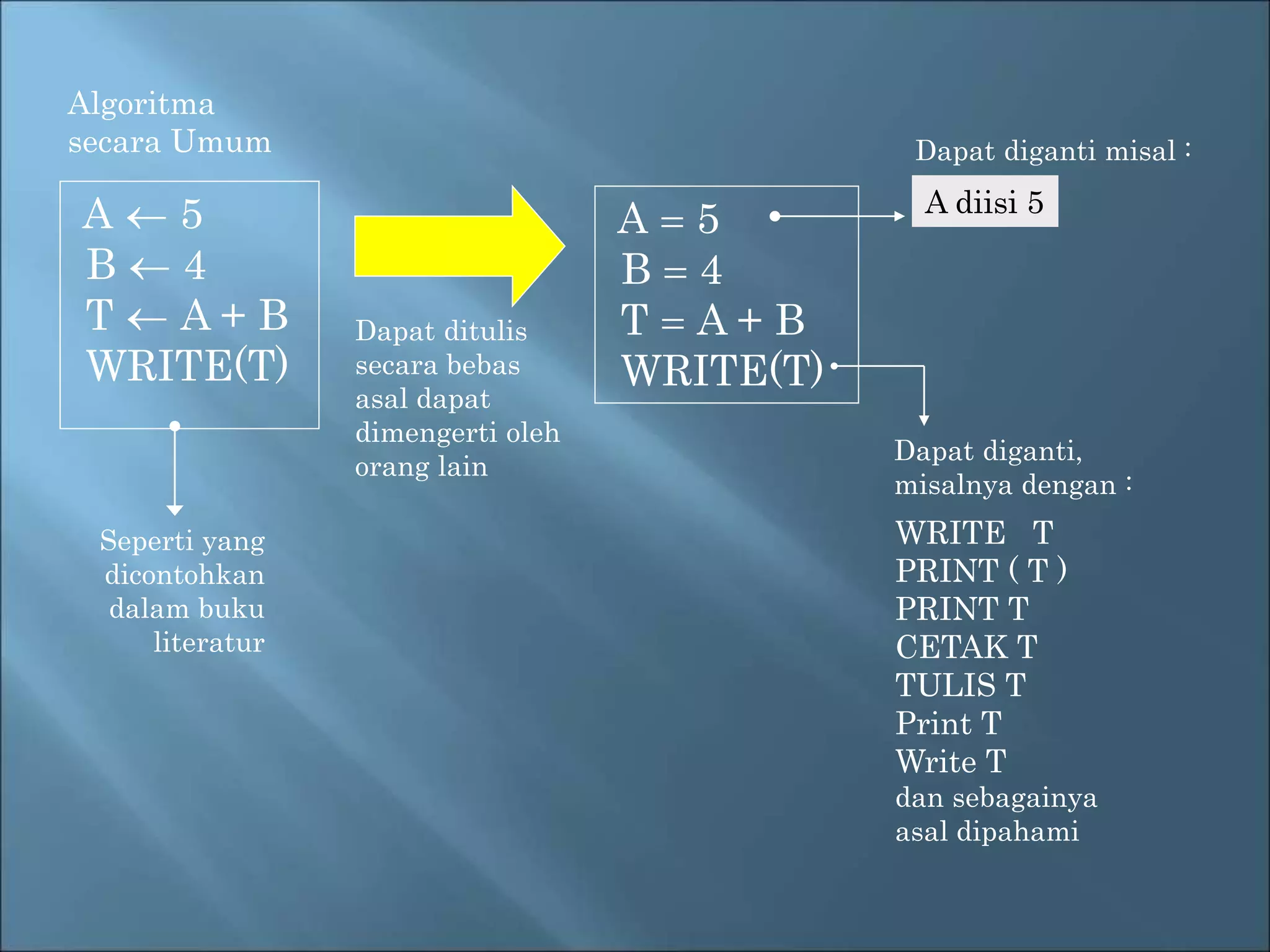 Algoritma 
secara Umum 
A  5 
B  4 
T  A + B 
WRITE(T) 
Dapat ditulis 
secara bebas 
asal dapat 
dimengerti oleh 
orang lain 
A = 5 
B = 4 
T = A + B 
WRITE(T) 
Dapat diganti misal : 
A diisi 5 
Dapat diganti, 
misalnya dengan : 
WRITE T 
PRINT ( T ) 
PRINT T 
CETAK T 
TULIS T 
Print T 
Write T 
dan sebagainya 
asal dipahami 
Seperti yang 
dicontohkan 
dalam buku 
literatur 
 