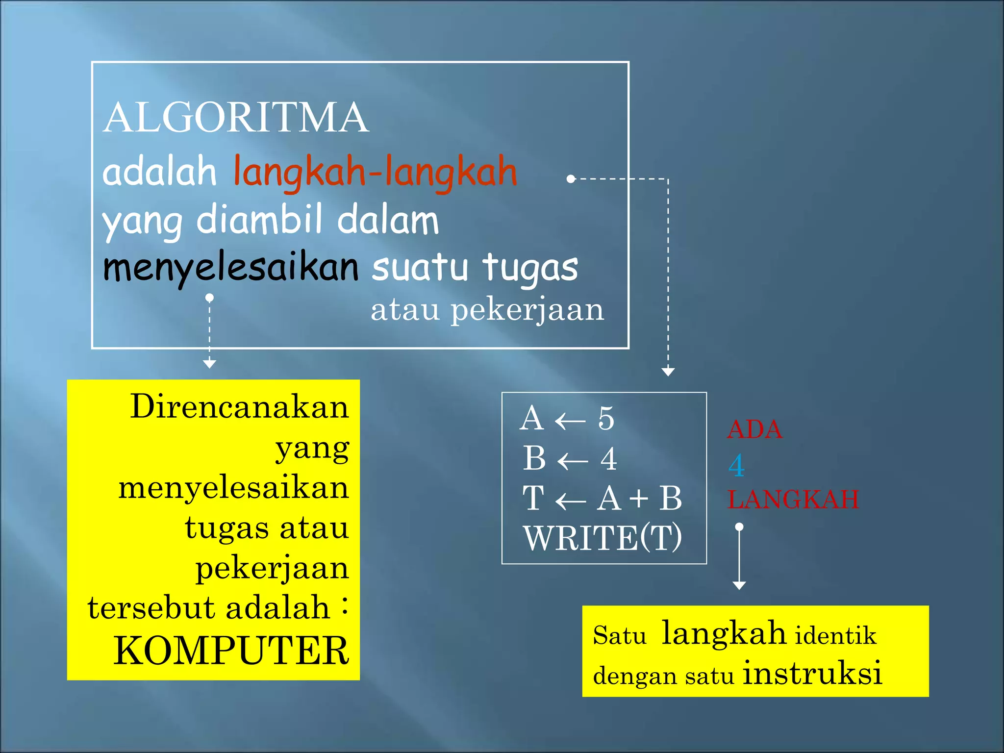 ALGORITMA 
adalah langkah-langkah 
yang diambil dalam 
menyelesaikan suatu tugas 
Direncanakan 
yang 
menyelesaikan 
tugas atau 
pekerjaan 
tersebut adalah : 
KOMPUTER 
atau pekerjaan 
A  5 
B  4 
T  A + B 
WRITE(T) 
ADA 
4 
LANGKAH 
Satu langkah identik 
dengan satu instruksi 
 